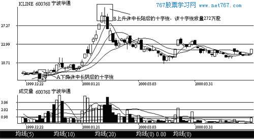 k线图解入门教程_十字线分析及实战案例-767