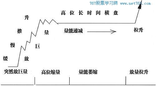 放巨量缓慢推高,横盘,拉升-庄家洗盘吸筹控盘图