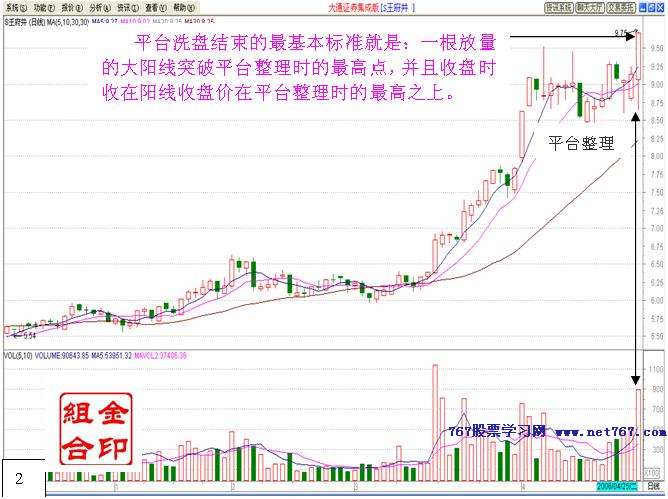 平台突破战法-看盘绝招图解教程-767股票学习