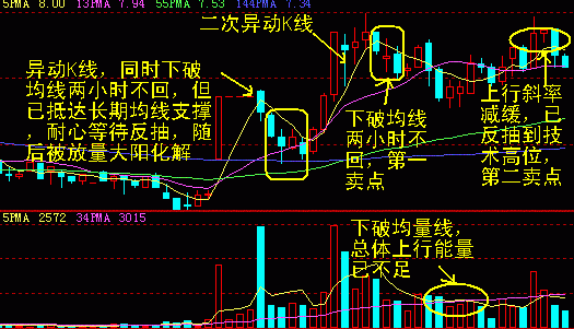 60分钟k线卖出股票技巧(图解)-卖出技巧-767股