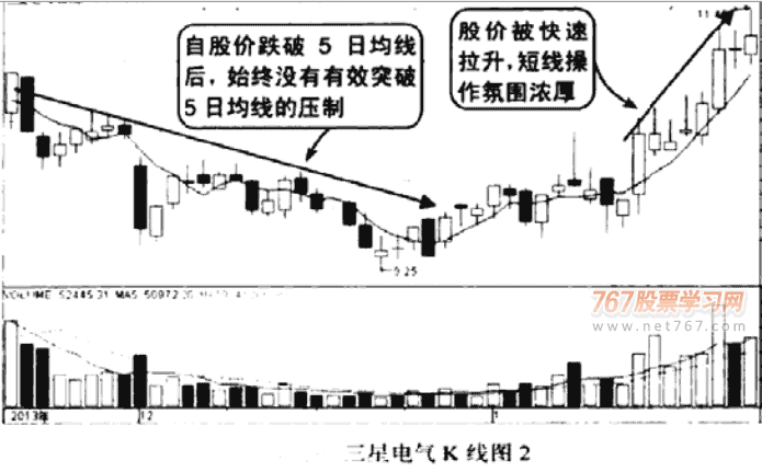 如何看5日均线,600439伊力特